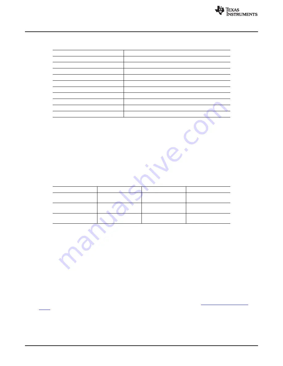 Texas Instruments PCM510 EVM-U Series User Manual Download Page 6