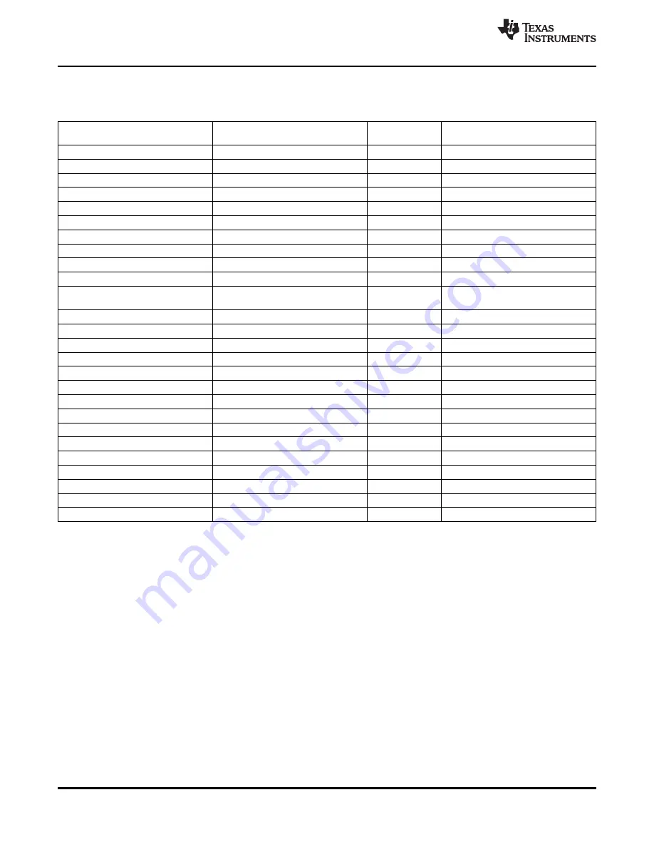 Texas Instruments TMS320C6474 Manual Download Page 168