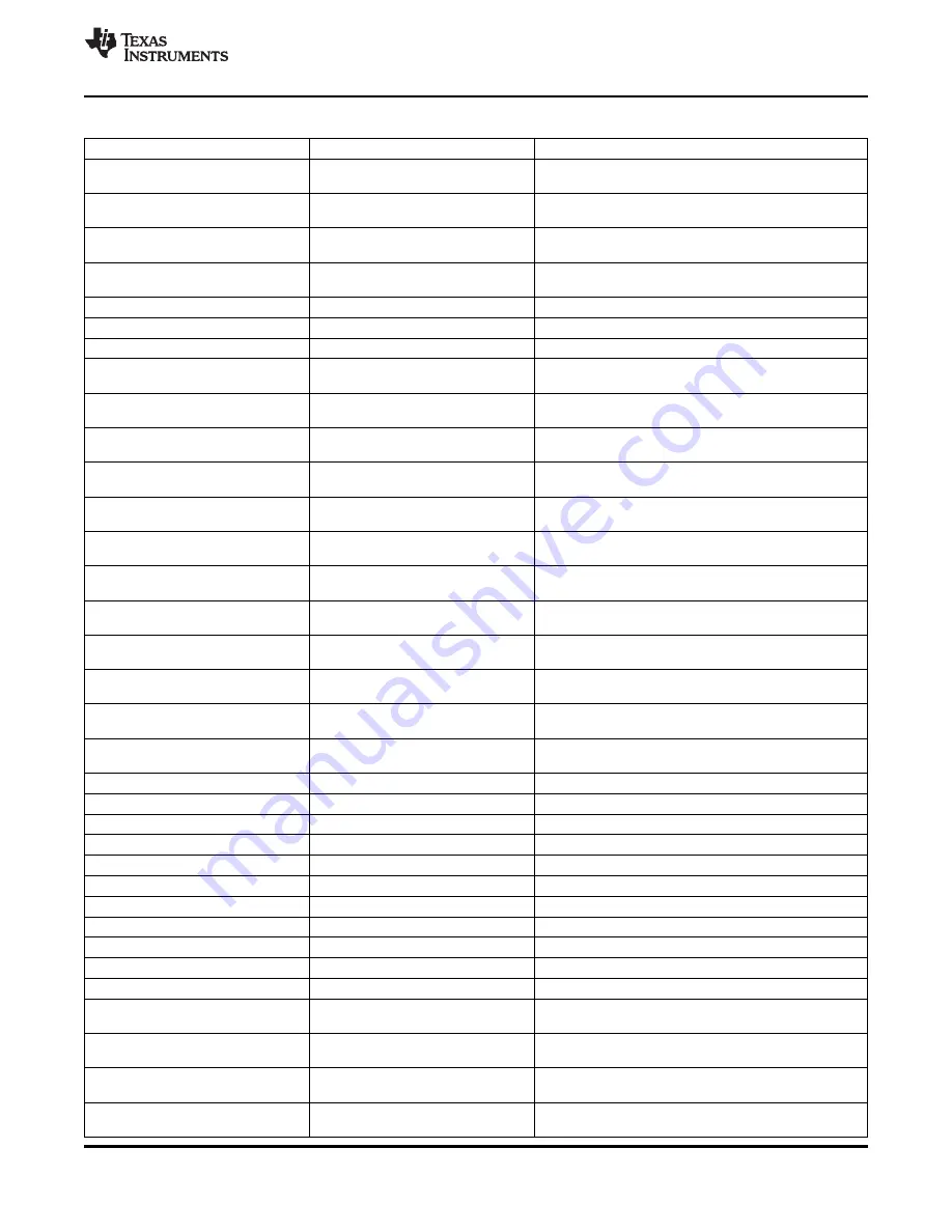 Texas Instruments TMS320C6474 Manual Download Page 201