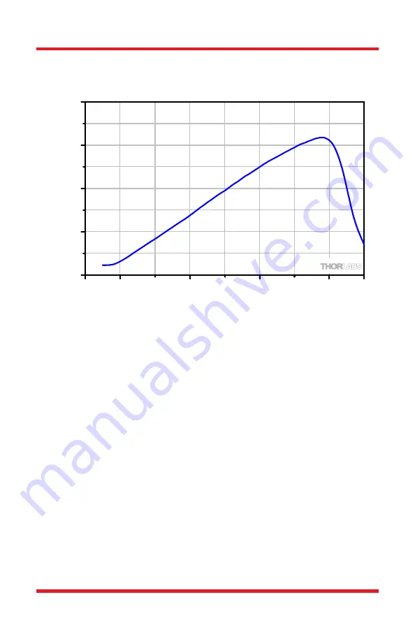 THORLABS PDA36A2 User Manual Download Page 11