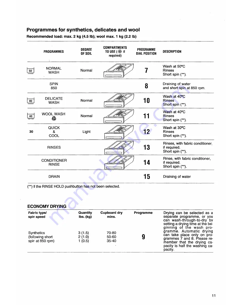 Tricity Bendix CWD 1000 Operatng And Installation Instructions Download Page 11