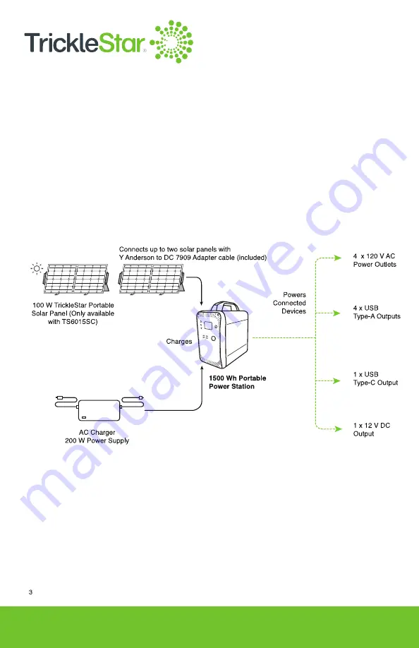 TrickleStar PowerStation1500 Скачать руководство пользователя страница 4