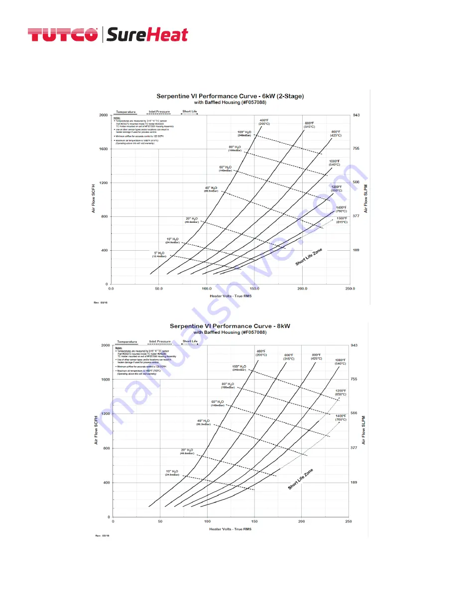 Tutco SureHeat Serpentine II Operating Manual Download Page 15