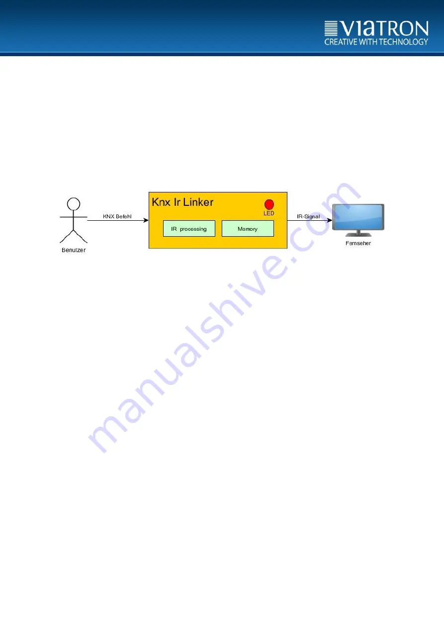 Viatron KNX IR Linker Manual Download Page 15