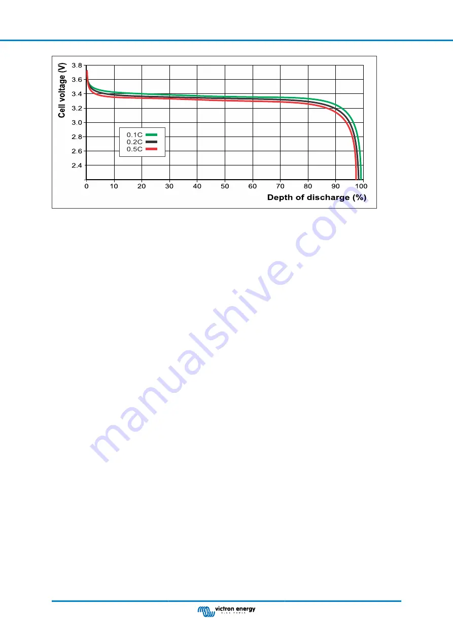 Victron energy LiFePO4 Battery 12,8V/60Ah Smart Manual Download Page 30