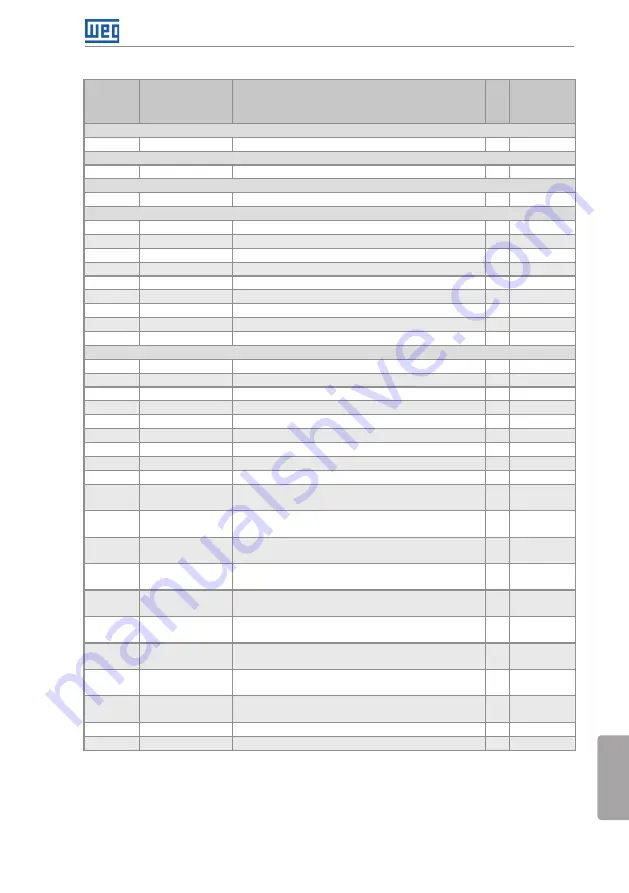 WEG bacnet CFW701 User Manual Download Page 140