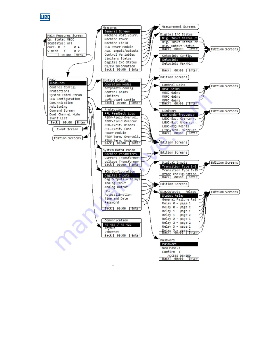 WEG ECW500 User Manual Download Page 41