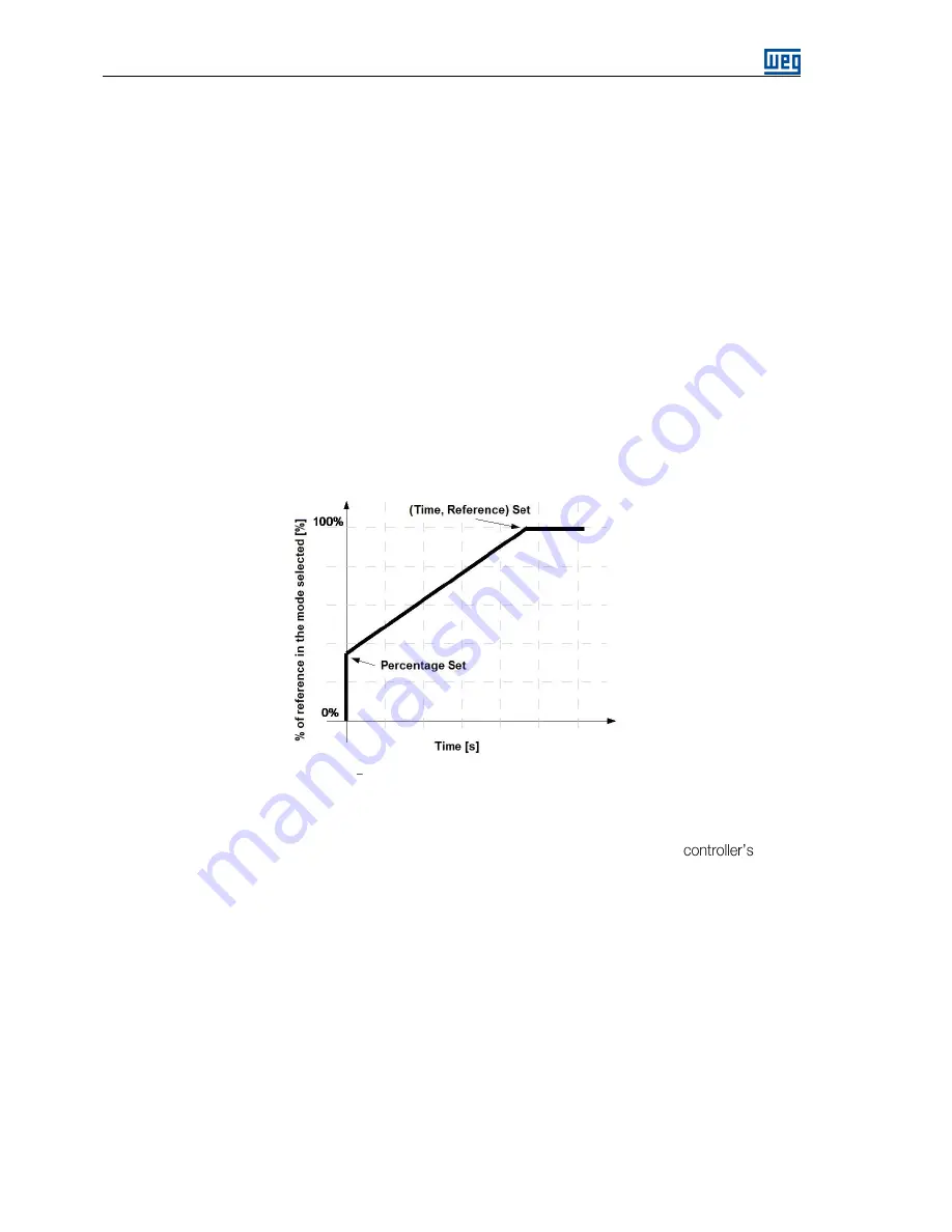 WEG ECW500 User Manual Download Page 62