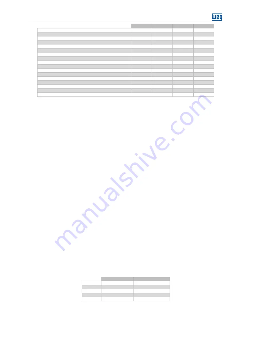 WEG ECW500 User Manual Download Page 74