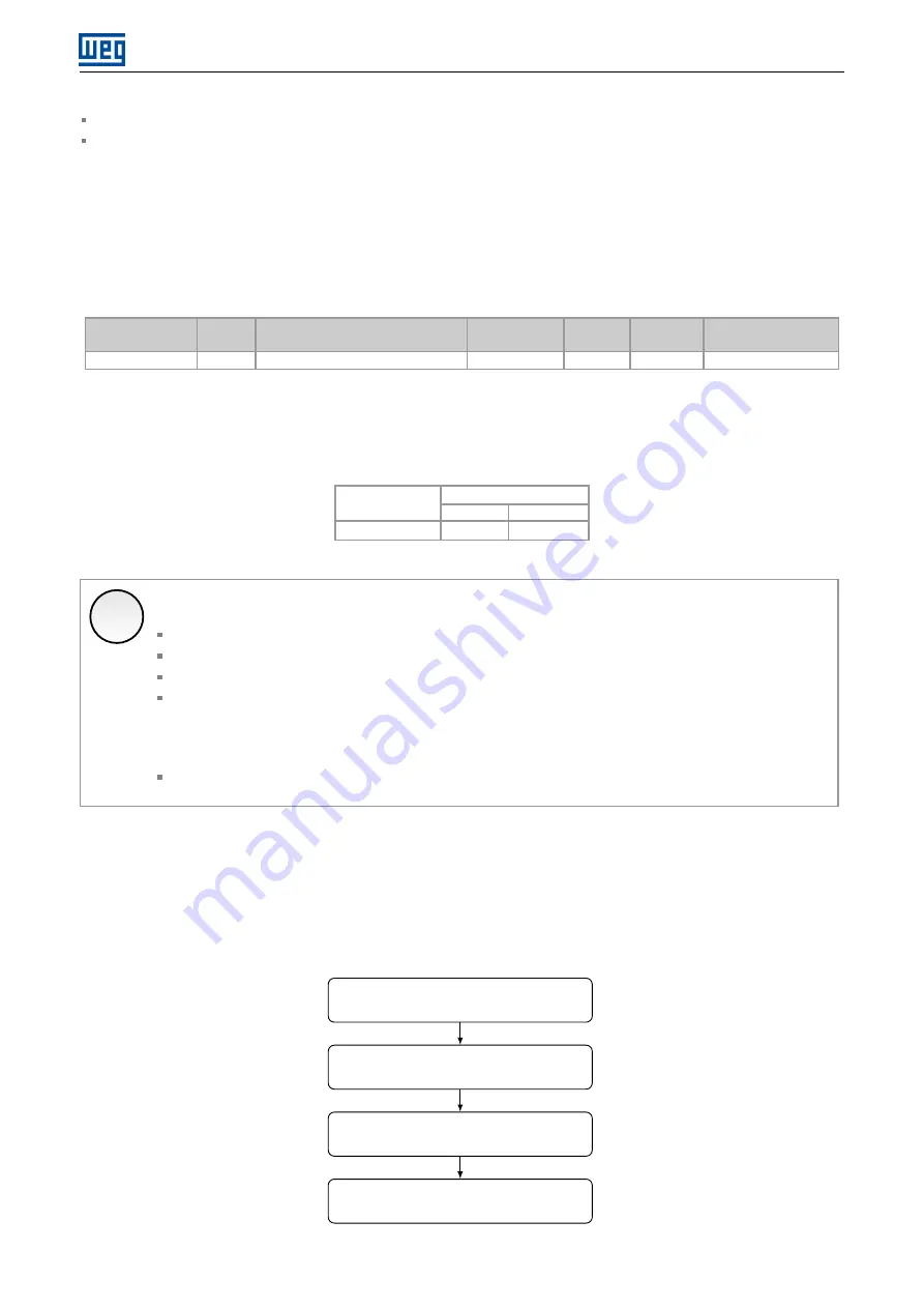 WEG SCW100 Series User Manual Download Page 32