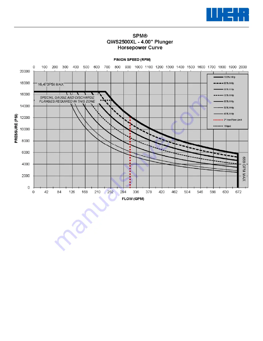 Weir SPM QWS 2500 XL Operation Instruction And Service Manual Download Page 15