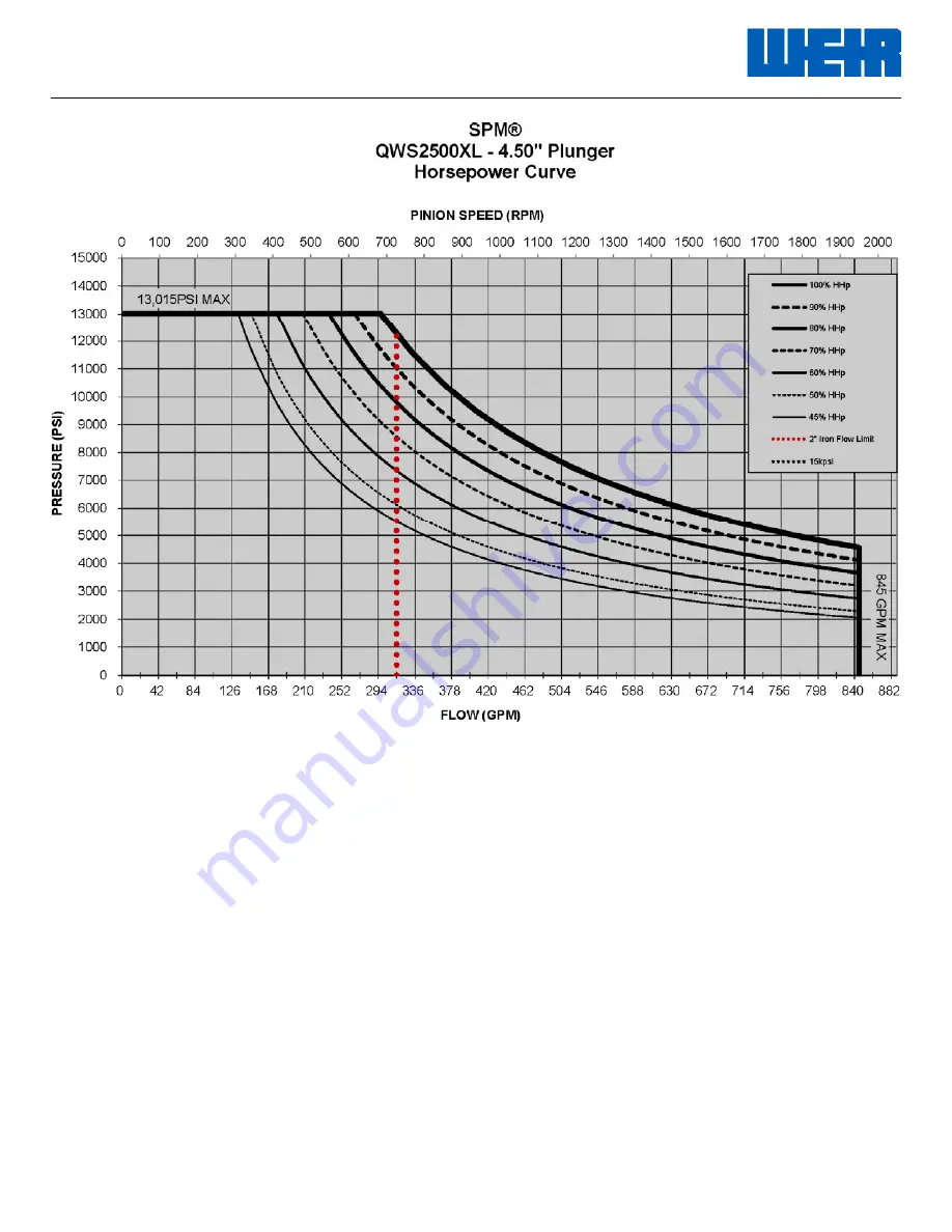 Weir SPM QWS 2500 XL Operation Instruction And Service Manual Download Page 16