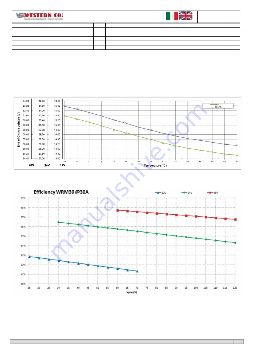 Western WRM30 User Manual Download Page 10