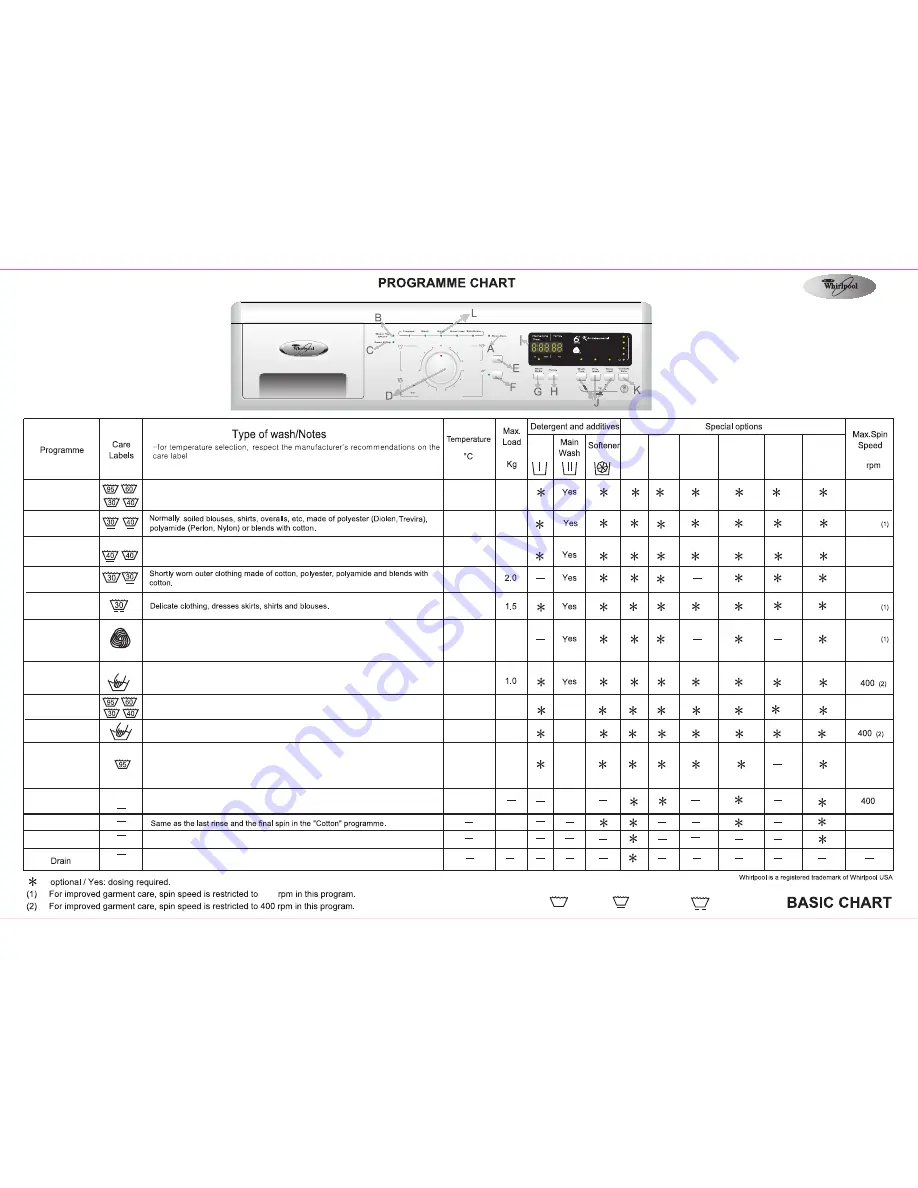 Whirlpool AWO45100 Program Manual Download Page 3