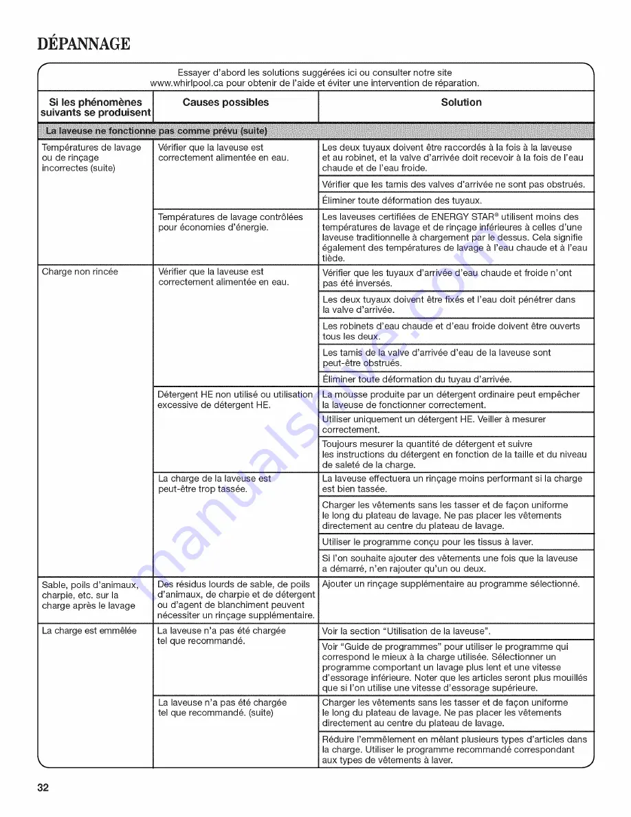 Whirlpool Cabrio WTW5500XW3 Use And Care Manual Download Page 32