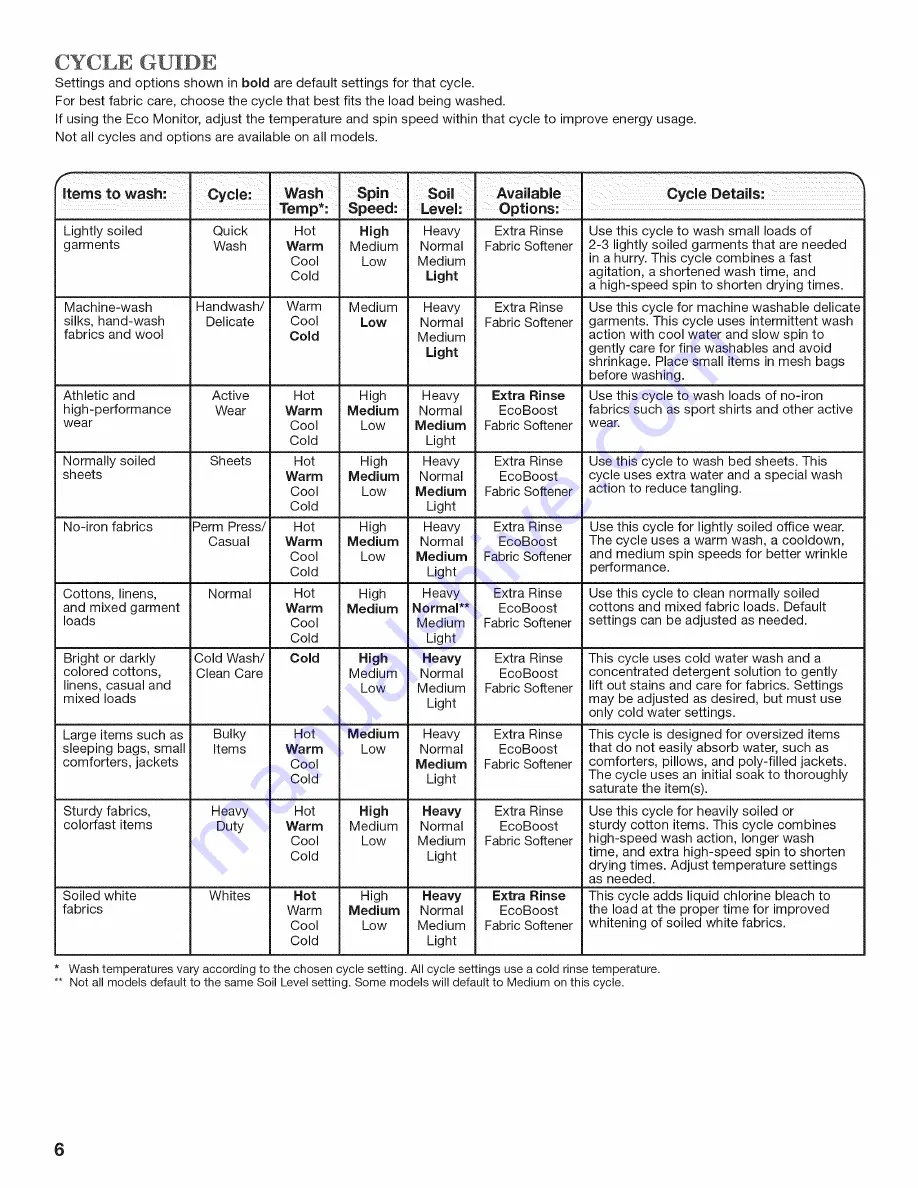 Whirlpool Cabrio WTW8200YW0 Use And Care Manual Download Page 6