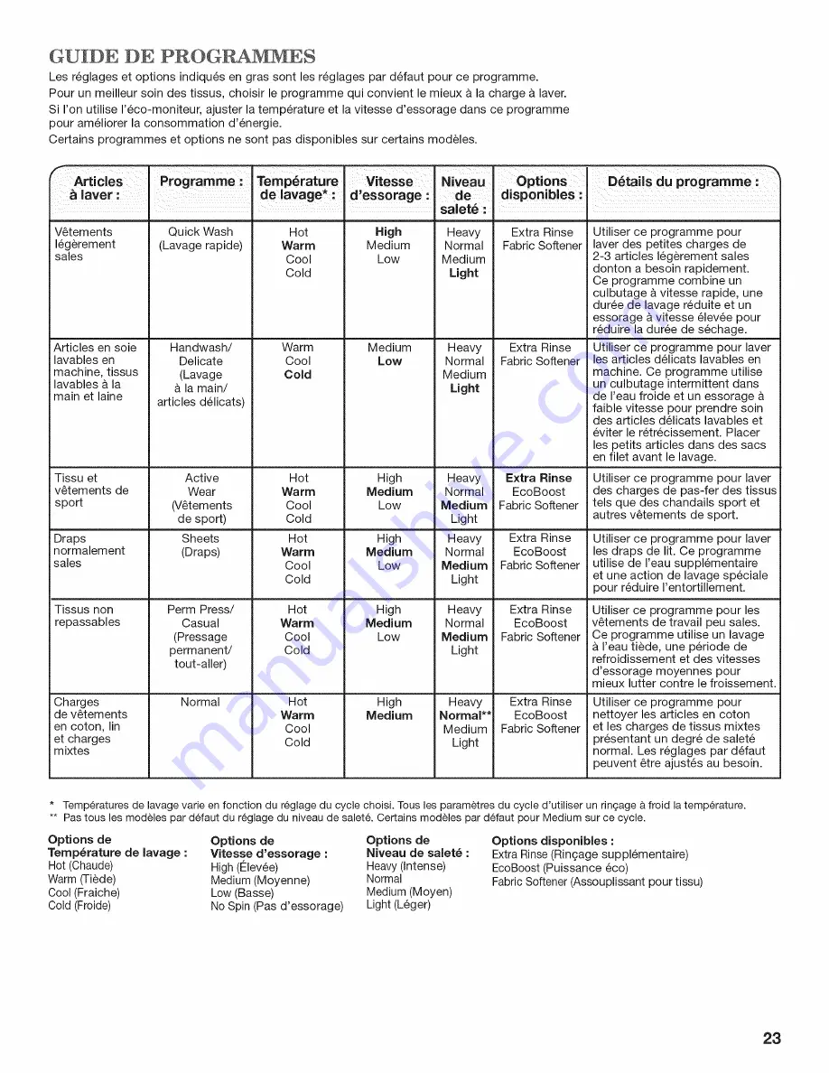 Whirlpool Cabrio WTW8200YW0 Use And Care Manual Download Page 63