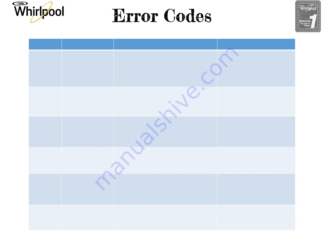 Whirlpool IFW Series Error Code List Download Page 2