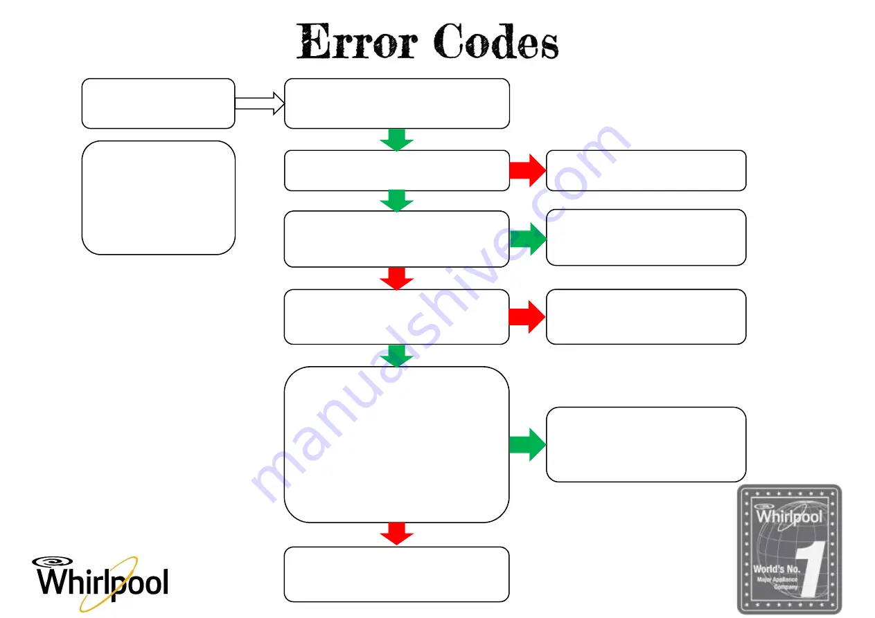 Whirlpool IFW Series Error Code List Download Page 4