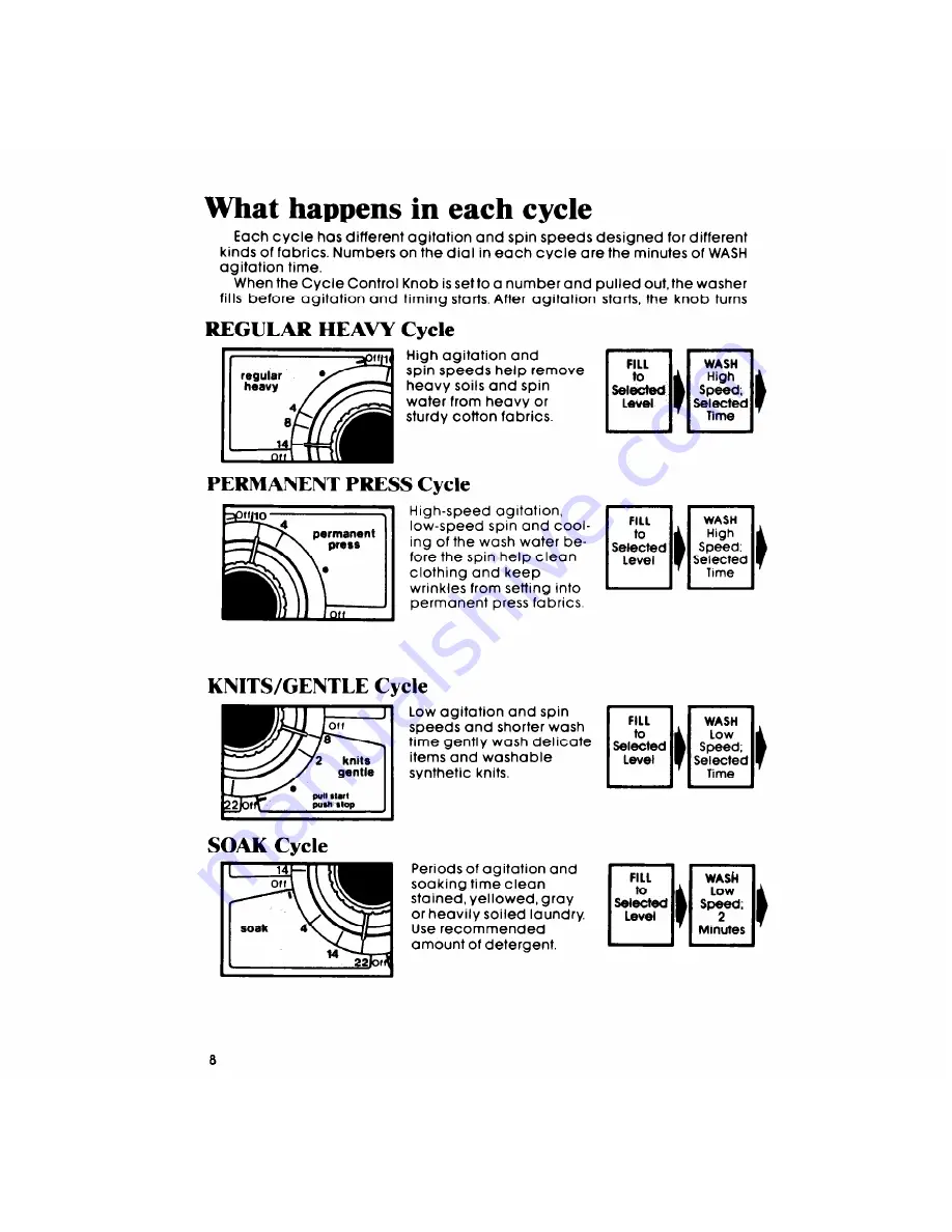 Whirlpool Thin Twin LT5000XM Use & Care Manual Download Page 8