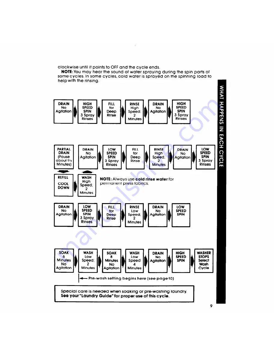 Whirlpool Thin Twin LT5000XM Use & Care Manual Download Page 9