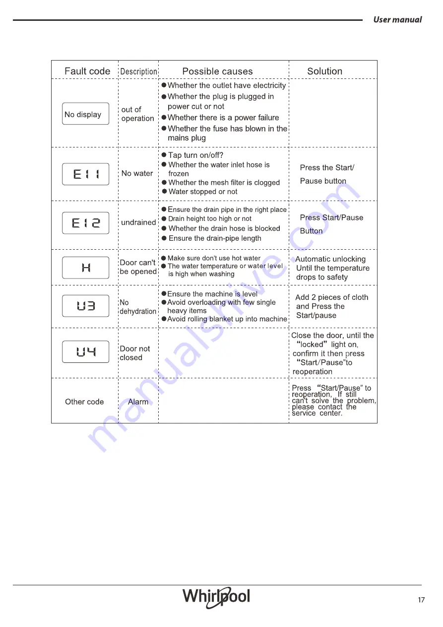 Whirlpool WFC105604RT Series Health & Safety, Use & Care, Installation Manual Download Page 17