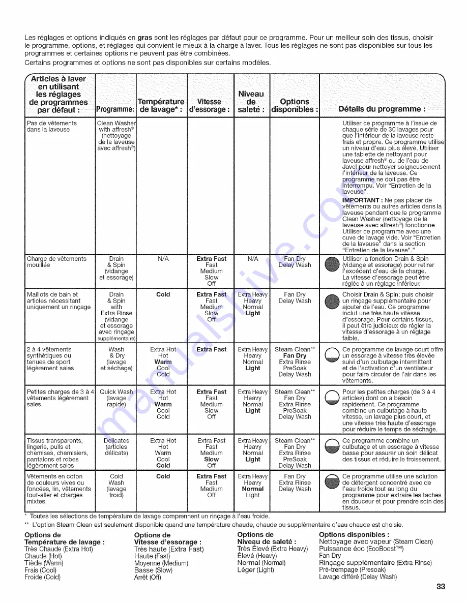 Whirlpool WFW96HEAC0 Use & Care Manual Download Page 33