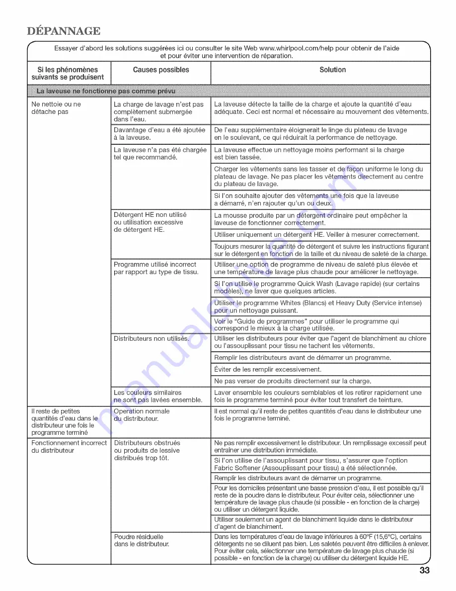 Whirlpool WTW5640XW3 Use And Care Manual Download Page 105