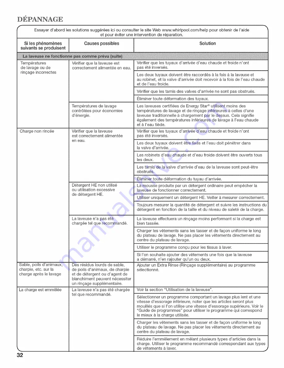 Whirlpool WTW5640XW3 Use And Care Manual Download Page 140