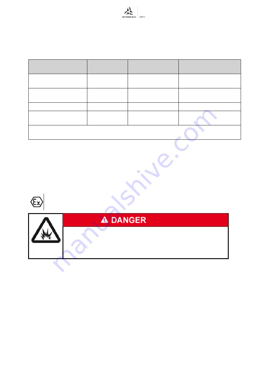 Wittenstein Alpha Advanced Line SP+ 075 ATEX MC Operating Manual Download Page 26