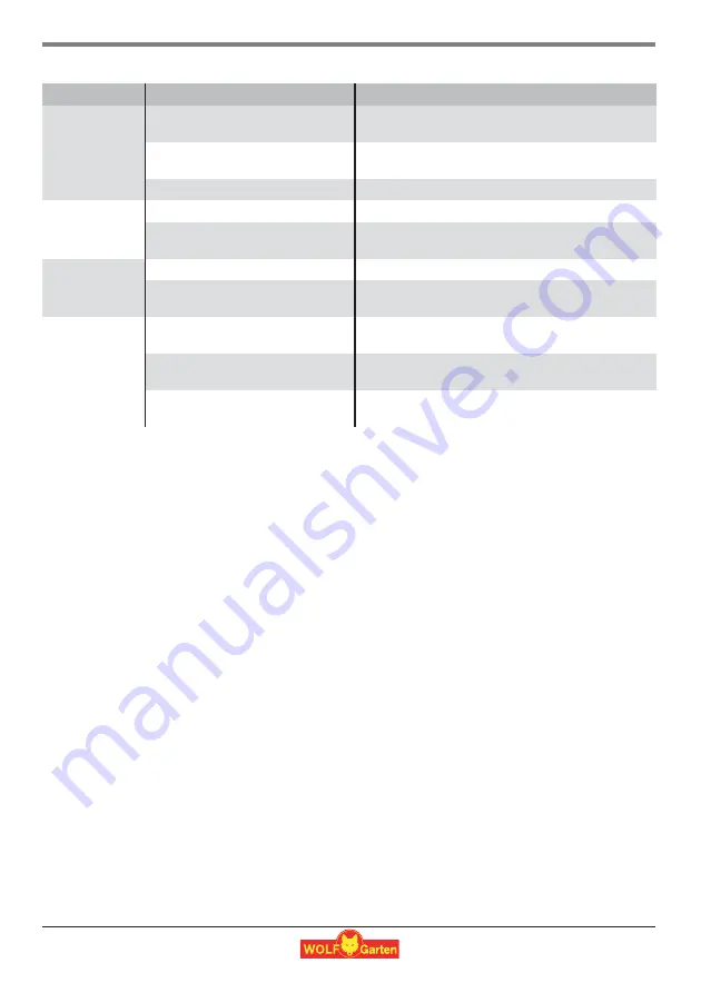 Wolf Garten LI-ION POWER CSA 700 Original Operating Instructions Download Page 137