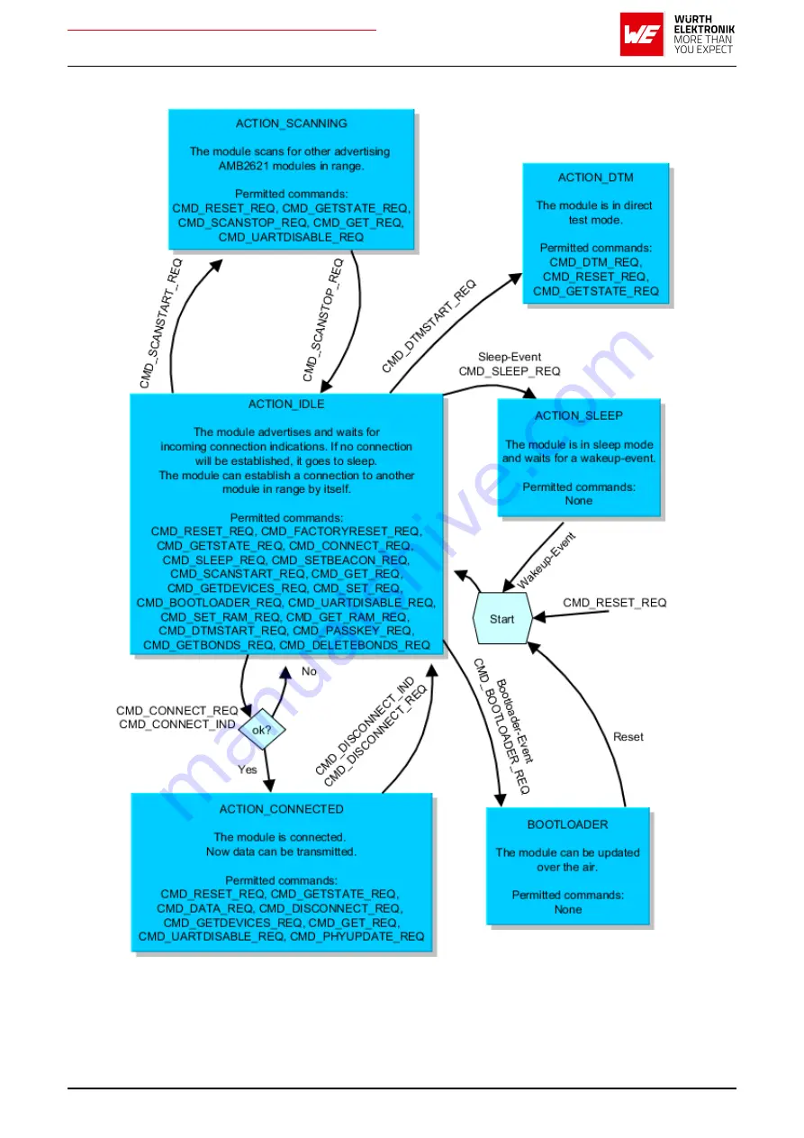 Wurth Elektronik AMB2621 User Manual Download Page 35