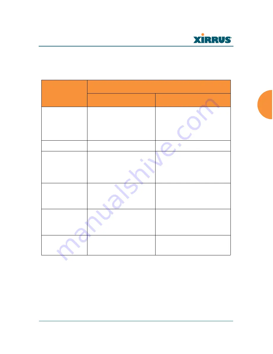 Xirrus Wi-Fi Array XN12 User Manual Download Page 113