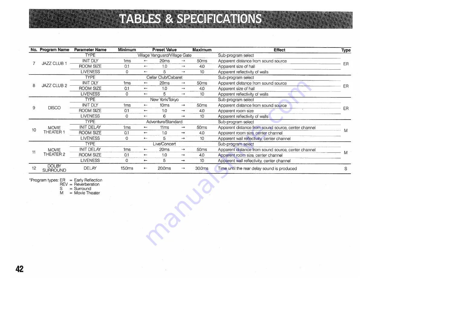 Yamaha DSP-100 Operation Manual Download Page 44