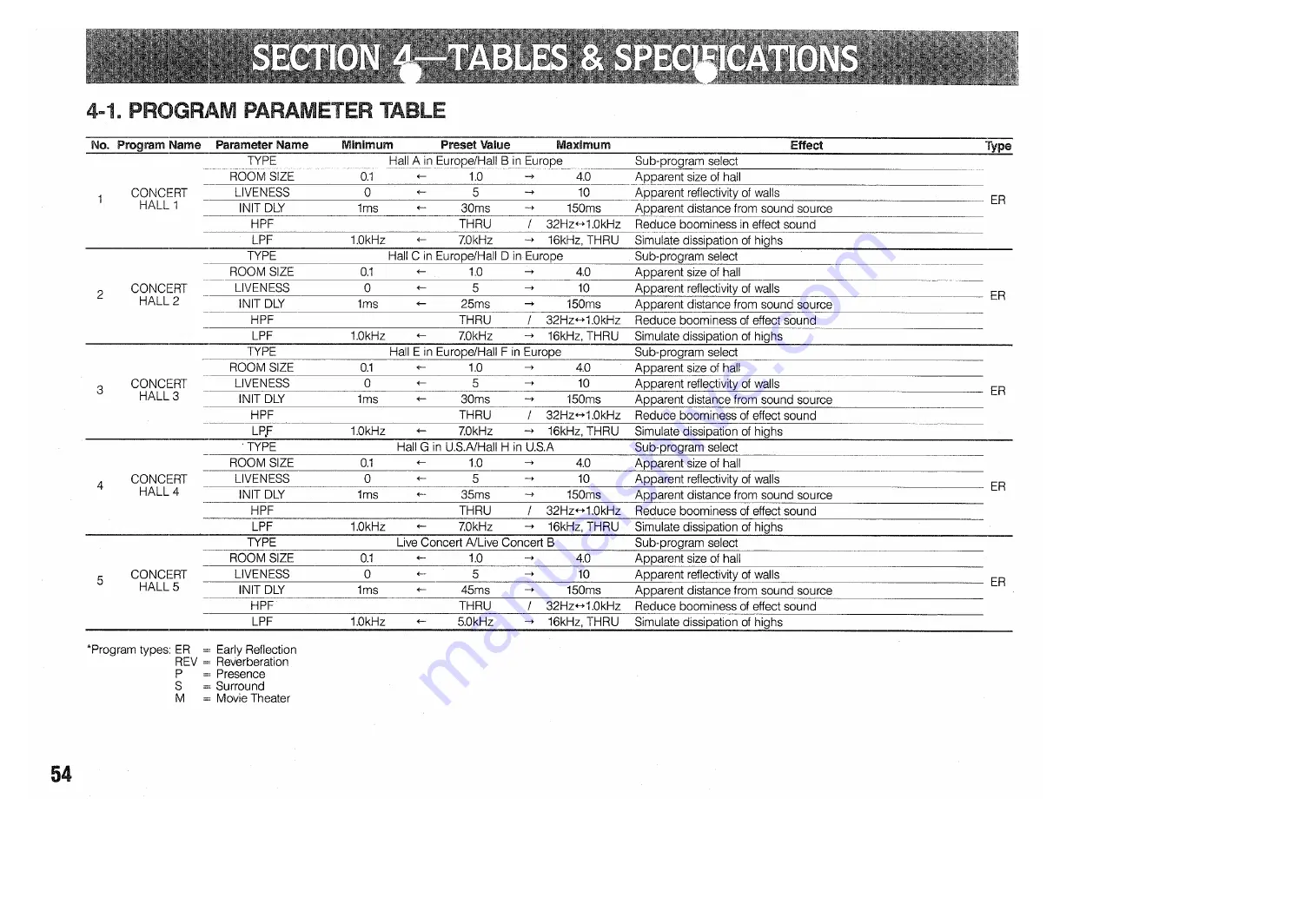 Yamaha DSP-3000 Operation Manual Download Page 56