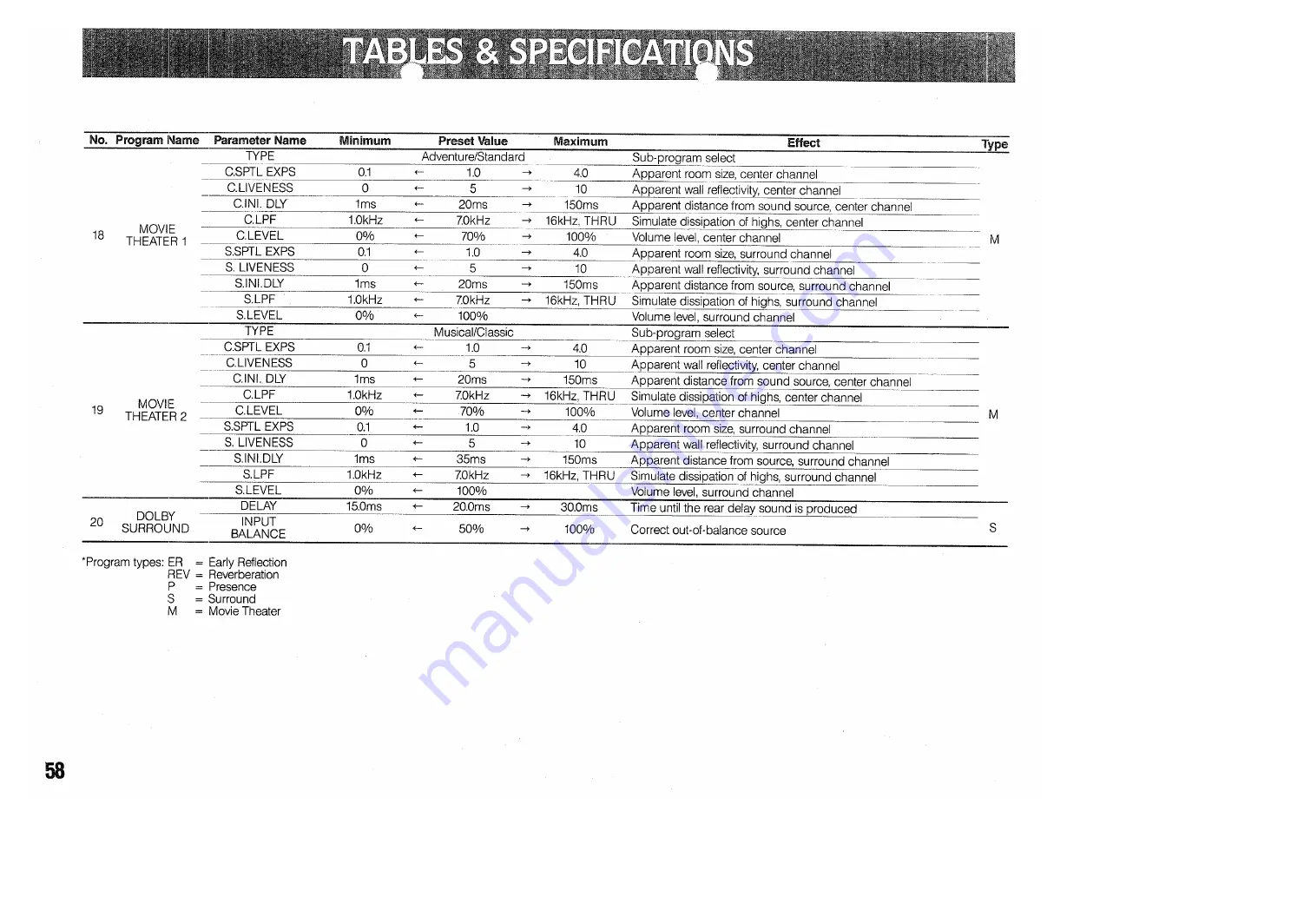 Yamaha DSP-3000 Operation Manual Download Page 60