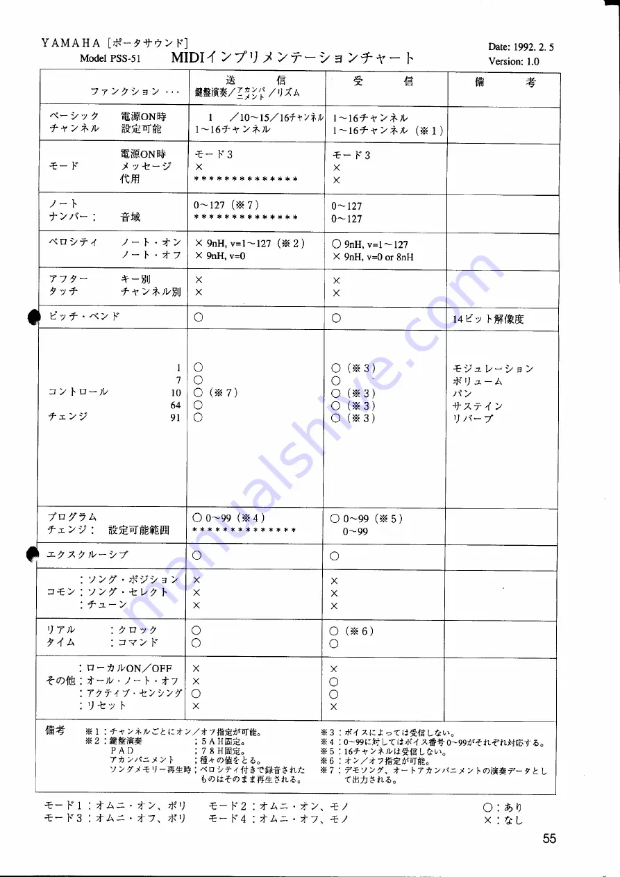 Yamaha PortaSound PSS-51 (Japanese) Owner'S Manual Download Page 57