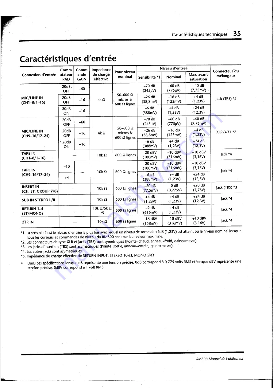 Yamaha RM800 User Manual Download Page 78