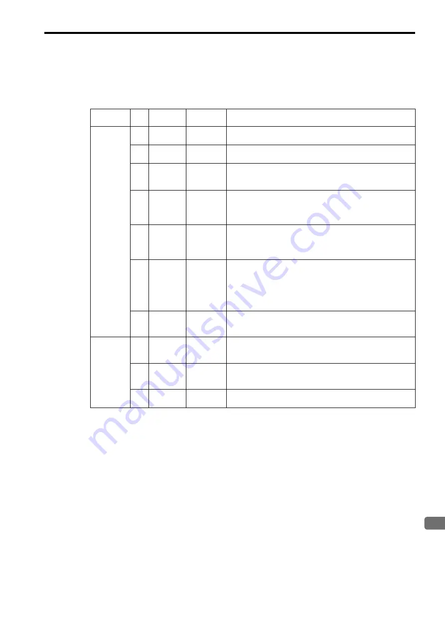 YASKAWA JEPMC-MP2300S-E User Manual Download Page 253