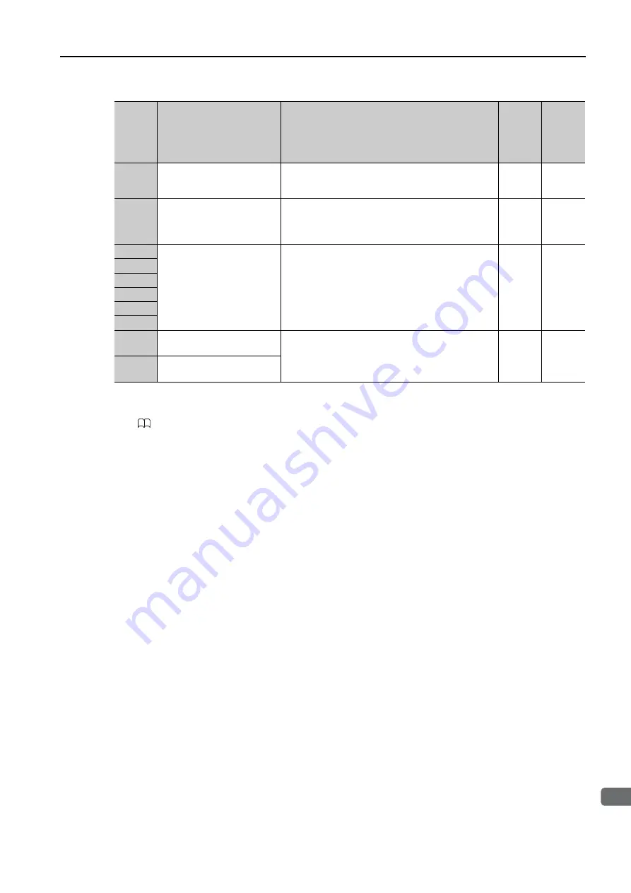 YASKAWA SERVOPACK Sigma 7 Series Product Manual Download Page 95