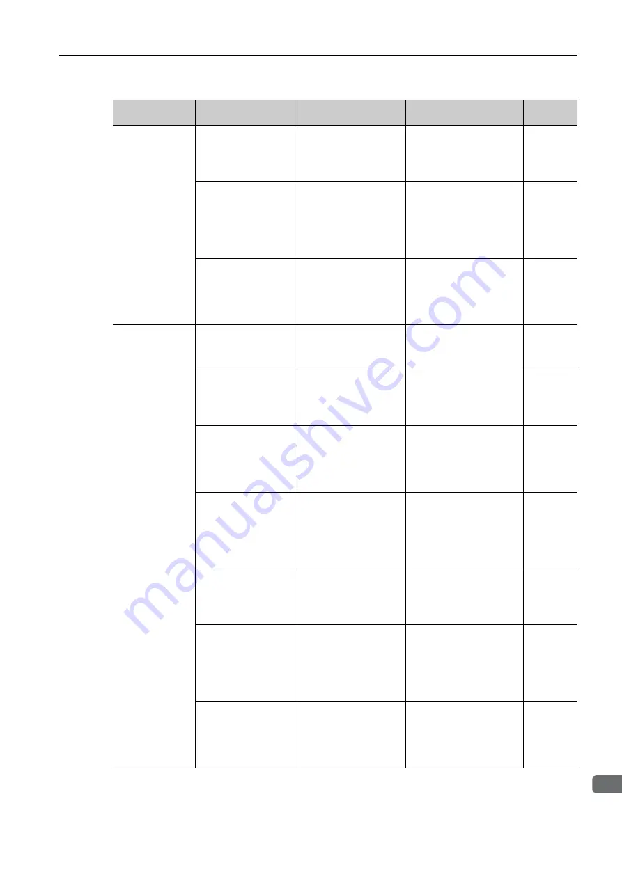 YASKAWA SERVOPACK Sigma 7 Series Product Manual Download Page 157