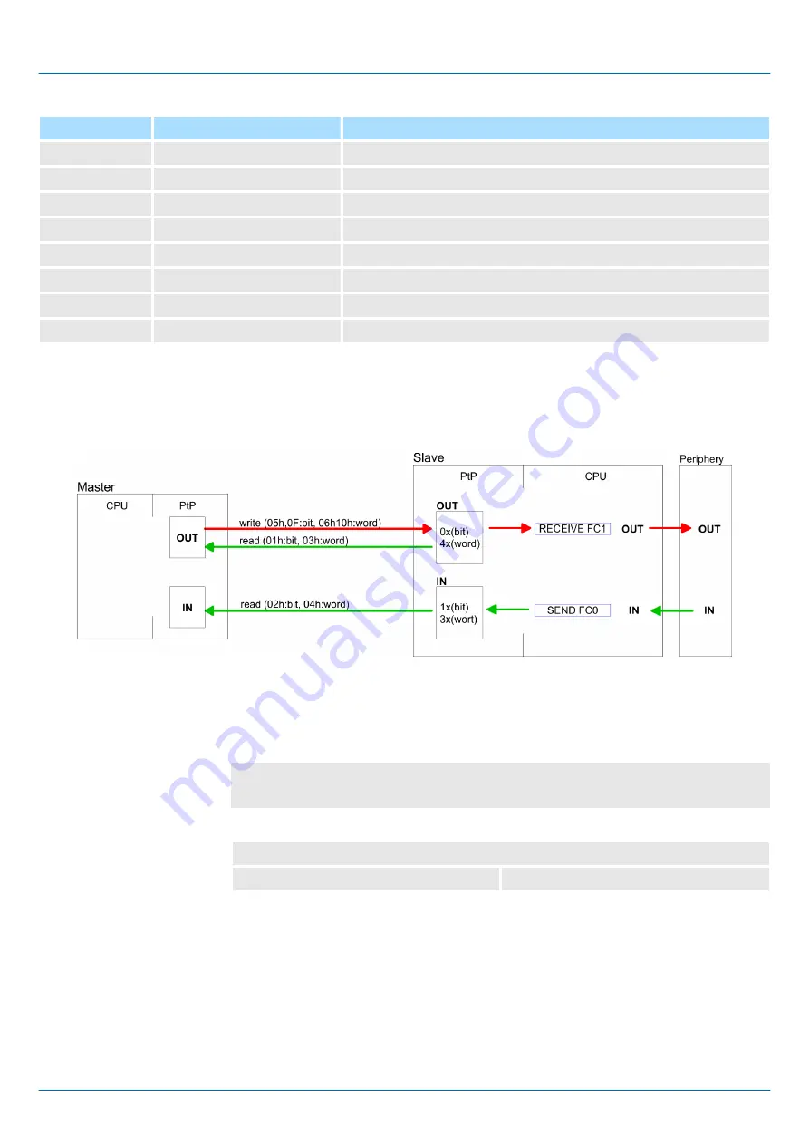 YASKAWA VIPA System 300S+ Manual Download Page 140