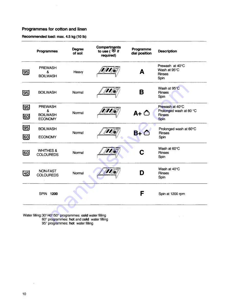 Zanussi FL 1281 Instruction Booklet Download Page 10