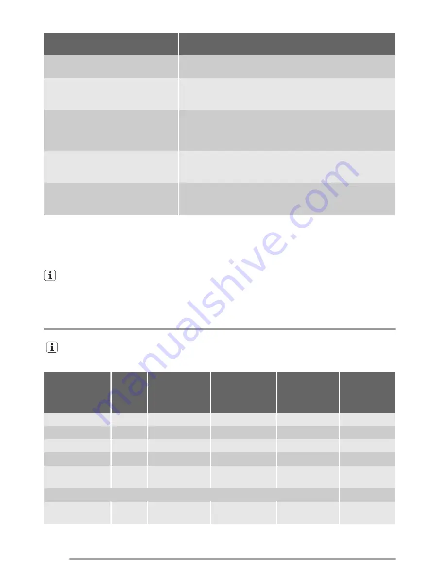 Zanussi ZWG 7120 K User Manual Download Page 22